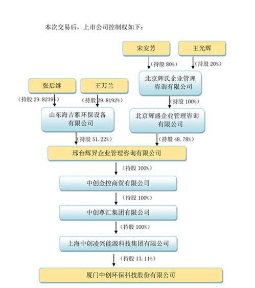 控股股东上层股权结构调整 变更后中创环保将无实际控制人